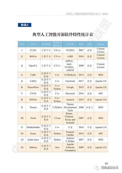 中國(guó)人工智能開(kāi)源軟件發(fā)展白皮書(shū) 2018 及解讀PPT 人工智能基礎(chǔ)軟件開(kāi)發(fā)的現(xiàn)狀與前景