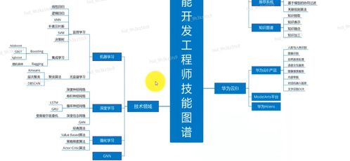 人工智能基礎概念、產業發展與華為全棧全場景AI戰略解析